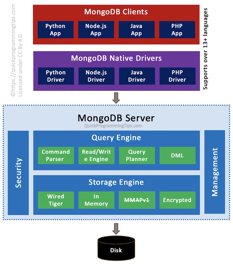 MongoDB History